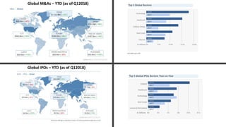 Global M&As – YTD (as of Q12018)
Global IPOs – YTD (as of Q12018)
 