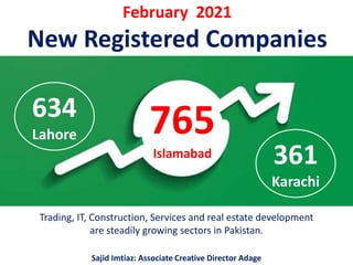 February 2021
New Registered Companies
765
Islamabad
634
Lahore
361
Karachi
Trading, IT, Construction, Services and real estate development
are steadily growing sectors in Pakistan.
Sajid Imtiaz: Associate Creative Director Adage
 