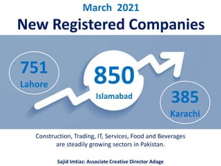 March 2021
New Registered Companies
850
Islamabad
751
Lahore
385
Karachi
Construction, Trading, IT, Services, Food and Beverages
are steadily growing sectors in Pakistan.
Sajid Imtiaz: Associate Creative Director Adage
 