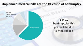 Unplanned medical bills are the #1 cause of bankruptcy
Source: NerdWallet Health Analysis
6 in 10
bankruptcies this
year w...