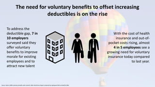 The need for voluntary benefits to offset increasing
deductibles is on the rise
To address the
deductible gap, 7 in
10 emp...