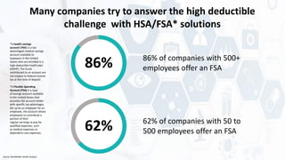 Many companies try to answer the high deductible
challenge with HSA/FSA* solutions
62%
86%
62% of companies with 50 to
500...