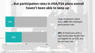 …But participation rates in HSA/FSA plans overall
haven’t been able to keep up
Large employers report
only a 20% FSA emplo...