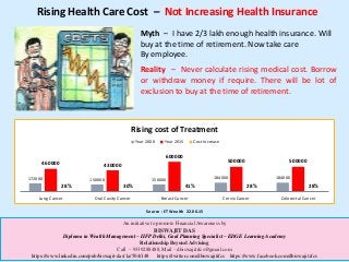 Rising Health Care Cost – Not Increasing Health Insurance
Myth – I have 2/3 lakh enough health insurance. Will
buy at the time of retirement. Now take care
By employee.
Reality – Never calculate rising medical cost. Borrow
or withdraw money if require. There will be lot of
exclusion to buy at the time of retirement.
172000 150000 150000 184000 184000
460000 430000
600000
500000 500000
28% 30% 41% 28% 28%
Lung Cancer Oral Cavity Cancer Breast Cancer Cervix Cancer Colorectal Cancer
Rising cost of Treatment
Year 2000 Year 2015 Cost Increase
Source : ET Wealth 22.06.15
An initiative to promote Financial Awareness by
BISWAJIT DAS
Diploma in Wealth Management – IIFP Delhi, Goal Planning Specialist – EDGE Learning Academy
Relationship Beyond Advising
Call – 9339288488, Mail – dbiswajitifcs@gmail.com
https://www.linkedin.com/pub/biswajit-das/1a/504/148 https://twitter.com/dbiswajitifcs https://www.facebook.com/dbiswajit.ifcs
 