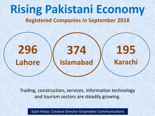 Rising Pakistani Economy
Registered Companies in September 2018
Sajid Imtiaz: Creative Director Graymatter Communications
296
Lahore
374
Islamabad
195
Karachi
Trading, construction, services, information technology
and tourism sectors are steadily growing.
 