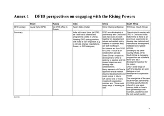 14 
Annex 1 DFID perspectives on engaging with the Rising Powers 
Brazil 
Russia 
India 
China 
South Africa 
DFID contact 
Laura Kelly (GPD) 
No DFID office in Russia 
Karen Mahy (India) 
Chris Chalmers (Beijing) 
Will Hines (South Africa) 
Summary 
India still major focus for DFID, as it still has a bilateral aid programme (unlike in China). 
Relating DFID policy priorities with India is very important, e.g. in climate change negotiations, Busan, or G20 dialogues. 
DFID aims to develop a partnership with China and seek new ways to work together on development issues and related policy matters in countries they are both working in. 
No bilateral aid from DFID for China – focus is on collaboration abroad. 
Given China’s impact on development, DFID is seeking to explore and link shared objectives and develop new collaborations. 
Many elements of China’s approach are of interest (beyond development) and could evolve in future. 
UK can be one of many models of cooperation policies, and China could adapt ways of working as well. 
There is much overlap with DFID in China and India. Bottom line is there is an enormous opportunity to develop new national and international development institutions and global policies. 
Similarly to the other country offices, DFID South Africa is managing programmes as a bilateral donor and as a development partner for the region. 
DFID’s wide range of partners requires an open dialogue on our development cooperation model. 
The emergence of the new South African partnership provides opportunities to interact in new ways, opening talks on how to form partnerships with business, academia and the civil society sector. 
(Cont’d.)  