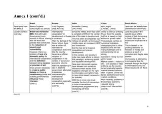 18 
Annex 1 (cont’d.) 
Brazil 
Russia 
India 
China 
South Africa 
Participant from the BRICS 
Bianca Suyama (Articulação Sul, Brazil) 
Yuriy Zaytsev (HSE Russia) 
Anuradha Chenoy (JNU India) 
Huo Jinguo (CAITEC, China) 
Janis van der Westhuizen (Stellenbosch University) 
Country context overview 
Brazil has increased SSC, first with Latin America and more recently in Africa, sharing with the world the policies that contributed to the reduction of poverty and vulnerability. 
However, there is a problem of lack of a domestic policy for international cooperation, and the definition between being receiver or provider of aid. 
It has proven necessary to create a public debate and form a constituency inside and outside government to influence these changes. 
(cont’d.) 
International cooperation for development in Russia is uncertain. 
After the demise of the Soviet Union, there was a system of international cooperation and in the 90s the country became an official recipient of cooperation in the context of social and economic reforms. 
With the presidency in G8, in 2007 the government attempted to establish mechanisms for international development cooperation regionally and sectorally. 
(cont’d.) 
Since the 1990s, there has been a complete shift from the central role of the state in development. 
This has been accompanied by a refocus on growth, an increased middle class, an increase in GDP and investment. 
But this has led to massive inequalities and uneven development. 
In this context, civil society in India has made efforts to reform this paradigm, achieving growth and equitable development. 
New open democratic spaces have allowed civil society to influence these issues (from legislative changes on the right to information and right to food, to new rights-based frameworks for policies). 
With this in mind, one must consider the kind of intervention in India’s international development programmes and increasing aid flows. 
(cont’d.) 
China is seen as a Rising Power from the outside, but this is based on high economic growth rates. 
This analysis centres on numerical indicators, disregarding that in other aspects China still has many challenges and is comparatively not as strong. 
Consider it ‘rising’ but not yet in ‘power’. 
Market system – historic in UK – only started in 1992 in China, as the country turned gradually towards market-oriented reforms; after 10 years, China has barely started to build pure market conditions. 
More recently, problems in the Chinese economy required strong government intervention. 
(cont’d.) 
Janis focused on the specific issue of the context of frail democracy in South Africa and the impact and implications of this. 
This is related to the growing restraints on freedom of media and press as a result of corruption and fragile state powers. 
Civil society is attempting to act against this (for example through the Right to Information Law), but these issues are still there. 
(Cont’d.)  