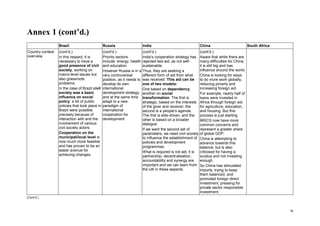 19 
Annex 1 (cont’d.) 
Brazil 
Russia 
India 
China 
South Africa 
Country context overview 
(cont’d.) 
In this respect, it is necessary to have a good presence of civil society, working on macro-level issues but also grassroots problems. 
In the case of Brazil civil society was a basic influence on social policy: a lot of public policies that took place in Brazil were possible precisely because of interaction with and the involvement of various civil society actors. 
Cooperation on the municipal/local level is now much more feasible and has proven to be an easier avenue for achieving changes. 
(cont’d.) 
Priority sectors include: energy, health and education. 
However Russia is in a very controversial position, as it needs to develop its own international development strategy and at the same time adapt to a new paradigm of international cooperation for development. 
(cont’d.) 
India’s cooperation strategy has rejected tied aid, as not self- sustainable. 
Thus, they are seeking a different form of aid from what was received. This aid can be one of two models: 
One based on dependency, another on social transformation. The first is strategic, based on the interests of the giver and receiver; the second is a people’s agenda. The first is elite-driven, and the other is based on a broader dialogue. 
If we want the second set of parameters, we need civil society to influence the establishment of policies and development programmes. 
What is required is not aid, it is partnership: decentralisation, accountability and synergy are important and we can learn from the UK in these aspects. 
(cont’d.) 
Aware that while there are many difficulties for China, it is still big and has influence around the world. 
China is looking for ways to do more work globally, reducing poverty and increasing foreign aid. 
For example, nearly half of loans were invested in Africa through foreign aid, for agriculture, education, and housing. But this process is just starting. 
BRICS now have more common concerns and represent a greater share of global GDP. 
China is attempting to advance towards this balance; but is also criticised for having a surplus and not investing enough. 
So China has stimulated imports, trying to keep them balanced, and promoted foreign direct investment, pressing for private sector responsible investment. 
(Cont’d.)  