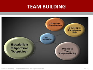 ©2013 Center for Creative Leadership. All Rights Reserved. 2.5.12
TEAM BUILDING
 