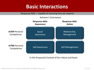 ©2013 Center for Creative Leadership. All Rights Reserved. 2.5.22
Social
Awareness
Self-Management
Self-Awareness
Relationship
Management
Response-Able
Action
Response-Able
Awareness
InTRA-Personal
Competence
Basic Interactions
‘Response-Able’ – Capable of choosing how we respond
In the Purposeful Context of Our Values and Goals
InTER-Personal
Competence
Achiever’s Orientation
 