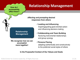 ©2013 Center for Creative Leadership. All Rights Reserved. 2.5.26
Relationship Management
How do I
purposefully
affect them?
Affecting and prompting desired
responses from others
✓Leading and Influencing
Inspiring/guiding goal-oriented action
and influencing decision-making
✓Collaborating and Team Building
Nurturing instrumental relationships
and group synergy
✓Persona Flexing
adapting authentically and constructively
to the preferred social styles of others
In the Purposeful Context of Our Values and Goals
Relationship
Management
We recognize how we can
accomplish
more together!
 