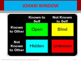 ©2013 Center for Creative Leadership. All Rights Reserved. 2.5.5
JOHARI WINDOW
 