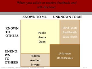 ©2013 Center for Creative Leadership. All Rights Reserved. 2.5.6
Public
Arena
Open
Blind (spot)
Bad Breath
Salad Teeth
Hidden
Avoided
Private
Unknown
Unconscious
When you solicit or receive feedback and
self-disclose:
KNOWN TO ME UNKNOWN TO ME
KNOWN
TO
OTHERS
UNKNO
WN
TO
OTHERS
 