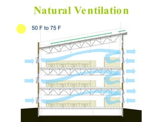 50 F to 75 F Natural Ventilation 