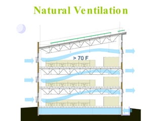 > 70 F Natural Ventilation 