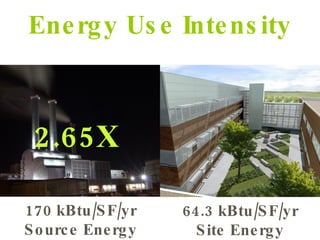 64.3 kBtu/SF/yr Site Energy Energy Use Intensity 170 kBtu/SF/yr Source Energy 2.65X 