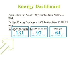 Energy Dashboard Project Energy Goal = 30% better than ASHARE 90.1 Design Energy Savings = 34% better than ASHRAE 90.1 Ene...