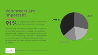 Volunteers are
important
of organisations used volunteers other
than their management committee91%
We know from national data that volunteer levels have
remained fairly static over recent years. We also know
volunteering is changing, this includes the desire to dip
in and out of volunteering. This needs to be reflected in
how volunteers are recruited and the opportunities
provided given the issues with recruitment highlighted
by groups.
Results from 'Rising to the Challenge' - 2019 Annual Survey
 