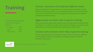 Training When you separate the requirements for trustees, staff and volunteers you get
different training requirements. It is noticeable that there is not one course that is
in the top 10 most popular of all three categories, this reflects the very different
training needs of these groups.
When we look at the data broken down by income we see that the training offered
to volunteers or trustees is broadly similar, but that the bigger the group the more
likely they are to train staff and the more likely they are to pay for this.
We can see that groups are more likely to invest in paid for training for staff and
are more likely to look for free training, (or possibly provide their own) for
volunteers and trustees.
Trustees, volunteers and staff have different needs
Bigger groups are better able to pay for training
Trustees and volunteers more likely to get free training
Results from 'Rising to the Challenge' - 2019 Annual Survey
Those who have provided
training in the past 12
months
• Trustees 37%
• Staff 45%
• Volunteers 50%
 