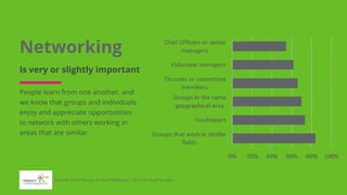 Networking
Is very or slightly important
People learn from one another, and
we know that groups and individuals
enjoy and appreciate opportunities
to network with others working in
areas that are similar.
Results from 'Rising to the Challenge' - 2019 Annual Survey
 