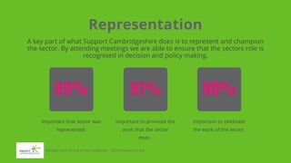 Important to celebrate
the work of the sector.
Representation
A key part of what Support Cambridgeshire does is to represent and champion
the sector. By attending meetings we are able to ensure that the sectors role is
recognised in decision and policy making.
90%89% 91%
Important to promote the
work that the sector
does.
Important that sector was
represented.
Results from 'Rising to the Challenge' - 2019 Annual Survey
 