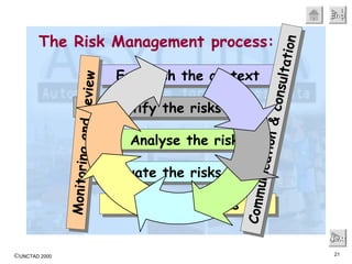 The Risk Management process: Next Establish the context Identify the risks Analyse the risks Evaluate the risks Treat the risks Monitoring and review Communication & consultation 