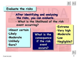 Evaluate the risks Next After identifying and analysing  the risks, you can evaluate. What is the likelihood of the risk event occurring?  Almost certain Likely Moderate Unlikely Rare? What is the consequence if the risk event occurs? Extreme Very high Moderate Low Negligible? 