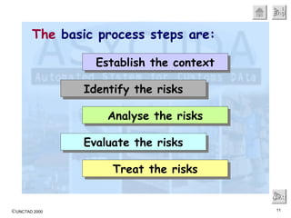 The  basic process steps are: Next Establish the context Identify the risks Analyse the risks Evaluate the risks Treat the risks 