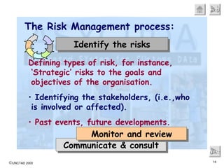 The Risk Management process: Next Communicate & consult Monitor and review Defining types of risk, for instance, ‘Strategic’ risks to the goals and objectives of the organisation. Identifying the stakeholders, (i.e.,who is involved or affected).   Past events, future developments. Identify the risks 