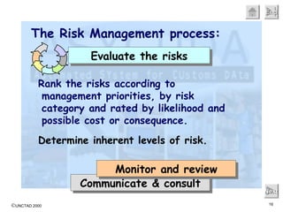 The Risk Management process: Next Communicate & consult Monitor and review Evaluate the risks Rank the risks according to management priorities, by risk category and rated by likelihood and possible cost or consequence. Determine inherent levels of risk. 