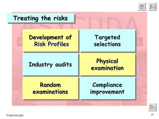 Treating the risks Next Targeted selections Development of   Risk Profiles Physical examination Industry audits Random examinations Compliance improvement 
