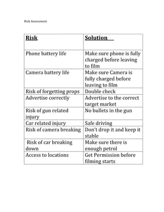Risk SolutionPhone battery lifeMake sure phone is fully charged before leaving to filmCamera battery lifeMake sure Camera is fully charged before leaving to filmRisk of forgetting propsDouble checkAdvertise correctlyAdvertise to the correct target marketRisk of gun related injuryNo bullets in the gunCar related injurySafe drivingRisk of camera breakingDon’t drop it and keep it stable Risk of car breaking downMake sure there is enough petrolAccess to locationsGet Permission before filming starts<br />Risk Assessment  <br />