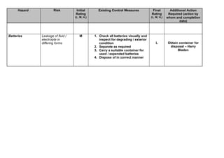 Hazard           Risk         Initial        Existing Control Measures            Final         Additional Action
                                    Rating                                             Rating        Required (action by
                                    (L, M, H,)                                         (L, M, H,)   whom and completion
                                                                                                            date)



Batteries      Leakage of fluid /      M         1. Check all batteries visually and
               electrolyte in                       inspect for degrading / exterior
               differing forms                      condition                              L        Obtain container for
                                                 2. Separate as required                             disposal – Harry
                                                 3. Carry a suitable container for                        Bladen
                                                    used / expended batteries
                                                 4. Dispose of in correct manner
 