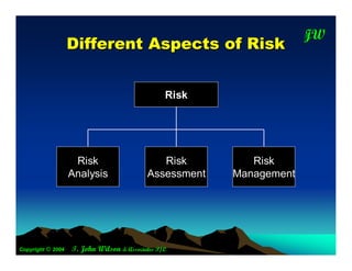 JW
                                                                     T
                   D ifferent A spects of R isk


                                                 Risk




                    Risk                      Risk         Risk
                   Analysis                Assessment   Management




Copyright © 2004   T. John Wilson & Associates P/L
 