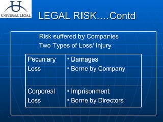 LEGAL RISK….Contd Risk suffered by Companies  Two Types of Loss/ Injury  Imprisonment Borne by Directors Corporeal Loss  Damages Borne by Company Pecuniary Loss  