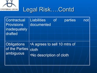 Legal Risk….Contd A agrees to sell 10 mtrs of cloth No description of cloth Obligations of the Parties ambiguous Liabilities of parties not documented Contractual Provisions inadequately drafted 