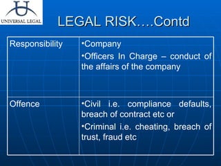 LEGAL RISK….Contd Civil i.e. compliance defaults, breach of contract etc or  Criminal i.e. cheating, breach of trust, fraud etc Offence Company Officers In Charge – conduct of the affairs of the company Responsibility 
