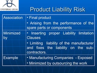 Product Liability Risk Inserting proper Liability limitation Clauses Limiting  liability of the manufacturer and fixes the liability on the sub-contractors. Minimized by  Manufacturing Companies  - Exposed Minimized by outsourcing the work Example  Final product Arising from the performance of the spare parts or components Association 