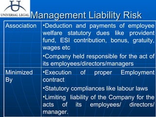 Management Liability Risk Execution of proper Employment contract Statutory compliances like labour laws Limiting  liability of the Company for the acts of its employees/ directors/ manager. Minimized By Deduction and payments of employee welfare statutory dues like provident fund, ESI contribution, bonus, gratuity, wages etc Company held responsible for the act of its employees/directors/managers Association 