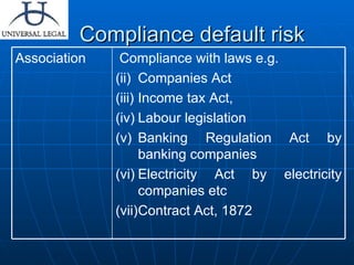 Compliance default risk Compliance with laws e.g. Companies Act  Income tax Act,  Labour legislation  Banking Regulation Act by banking companies  Electricity Act by electricity companies etc Contract Act, 1872 Association 