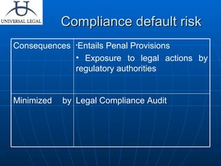 Compliance default risk Legal Compliance Audit Minimized by Entails Penal Provisions Exposure to legal actions by regulatory authorities Consequences 
