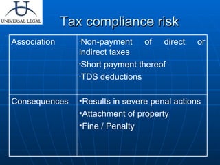 Tax compliance risk Results in severe penal actions Attachment of property Fine / Penalty Consequences Non-payment of direct or indirect taxes  Short payment thereof TDS deductions Association 