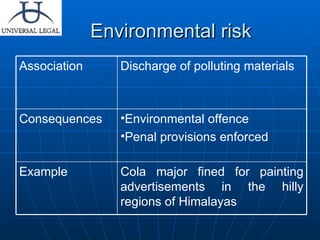 Environmental risk Cola major fined for painting advertisements in the hilly regions of Himalayas Example Environmental offence Penal provisions enforced Consequences Discharge of polluting materials Association 