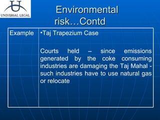 Environmental  risk…Contd Taj Trapezium Case  Courts held – since emissions generated by the coke consuming industries are damaging the Taj Mahal -such industries have to use natural gas or relocate Example 