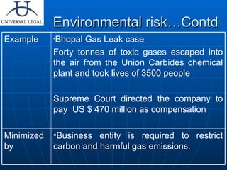 Environmental risk…Contd Business entity is required to restrict carbon and harmful gas emissions. Minimized by Bhopal Gas Leak case  Forty tonnes of toxic gases escaped into the air from the Union Carbides chemical plant and took lives of 3500 people Supreme Court directed the company to pay  US $ 470 million as compensation Example 