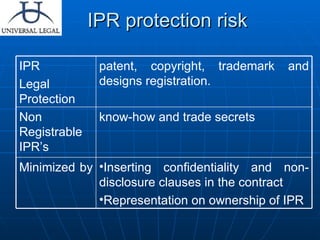 IPR protection risk Inserting confidentiality and non-disclosure clauses in the contract  Representation on ownership of IPR Minimized by  know-how and trade secrets Non Registrable IPR’s patent, copyright, trademark and designs registration.  IPR Legal Protection 