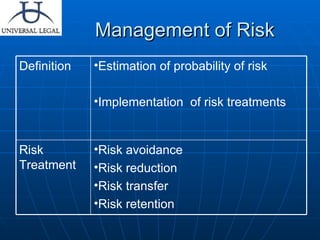   Management of Risk Risk avoidance Risk reduction Risk transfer Risk retention Risk Treatment Estimation of probability of risk Implementation  of risk treatments  Definition  