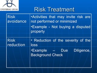 Risk Treatment Reduction of the severity of the loss  Example – Due Diligence, Background Check Risk reduction Activities that may invite risk are not performed or minimized Example - Not buying a disputed property Risk avoidance 