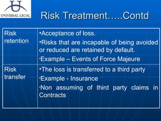 Risk Treatment…..Contd The loss is transferred to a third party Example - Insurance Non assuming of third party claims in Contracts Risk transfer Acceptance of loss.  Risks that are incapable of being avoided or reduced are retained by default. Example – Events of Force Majeure  Risk retention 
