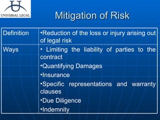 Mitigation of Risk Limiting the liability of parties to the contract Quantifying Damages Insurance Specific representations and warranty clauses Due Diligence Indemnity Ways Reduction of the loss or injury arising out of legal risk  Definition 